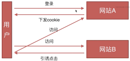 CSRF攻击原理