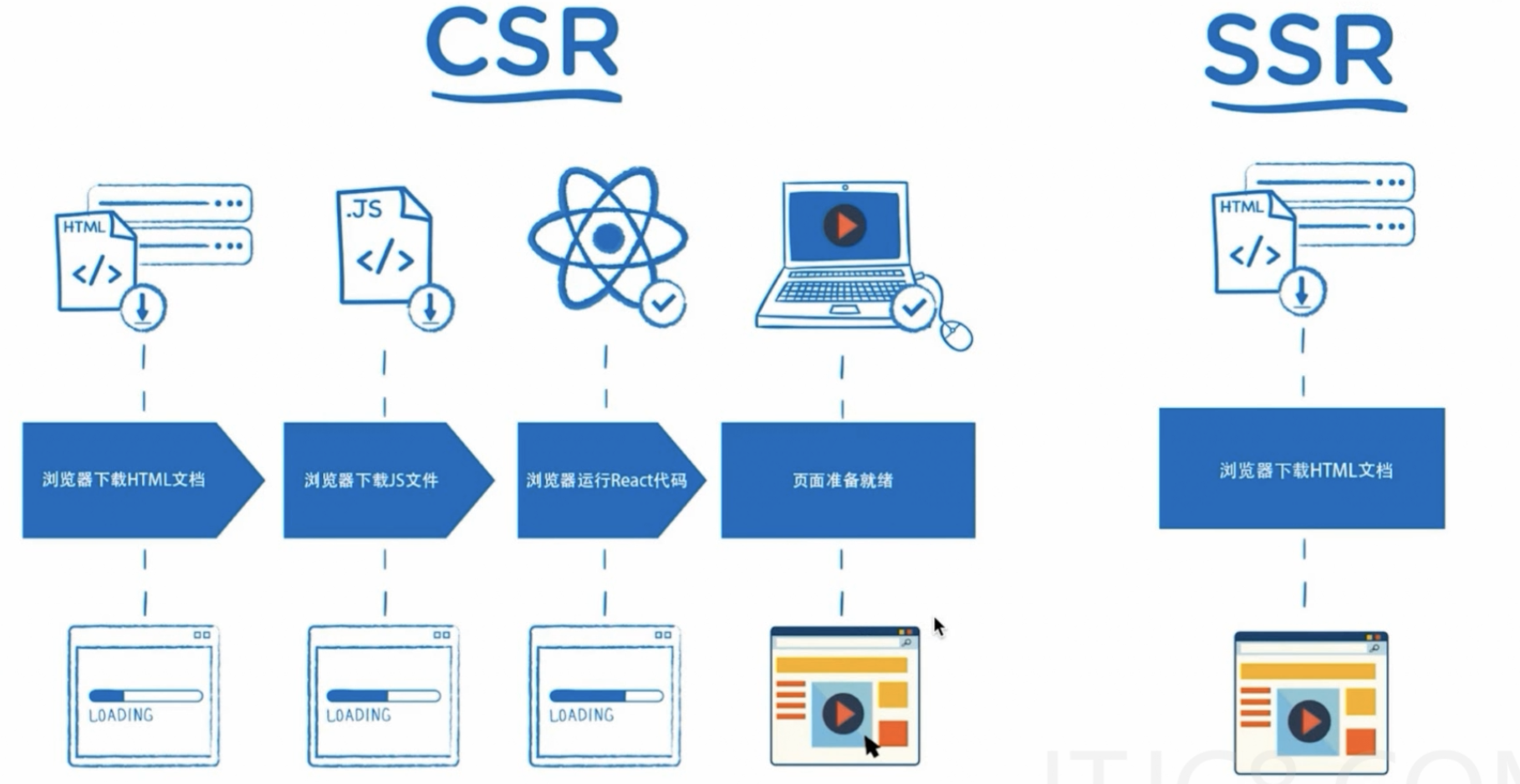 CSRvsSSR