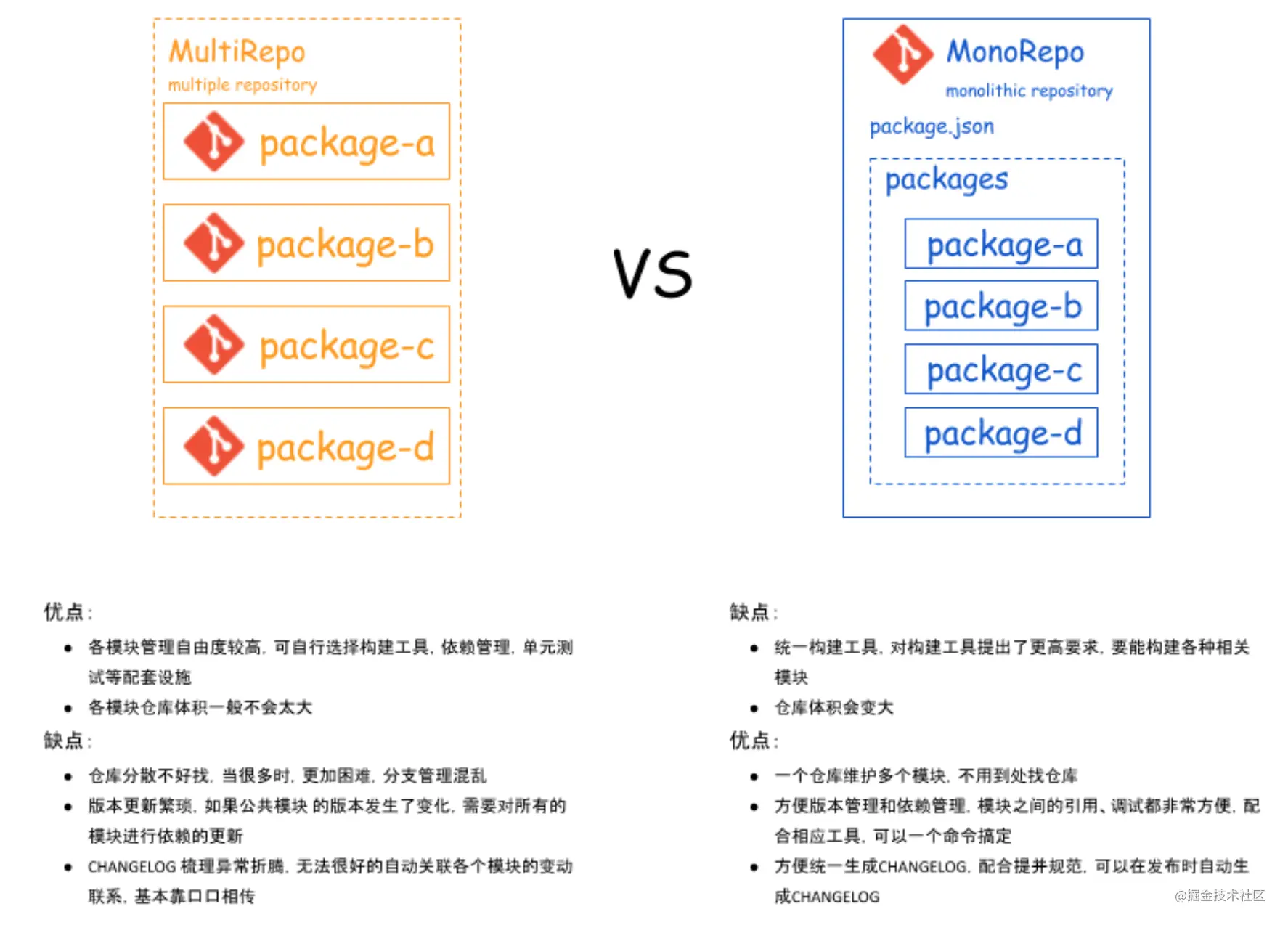 MultiRepo-VS-MonoRepo