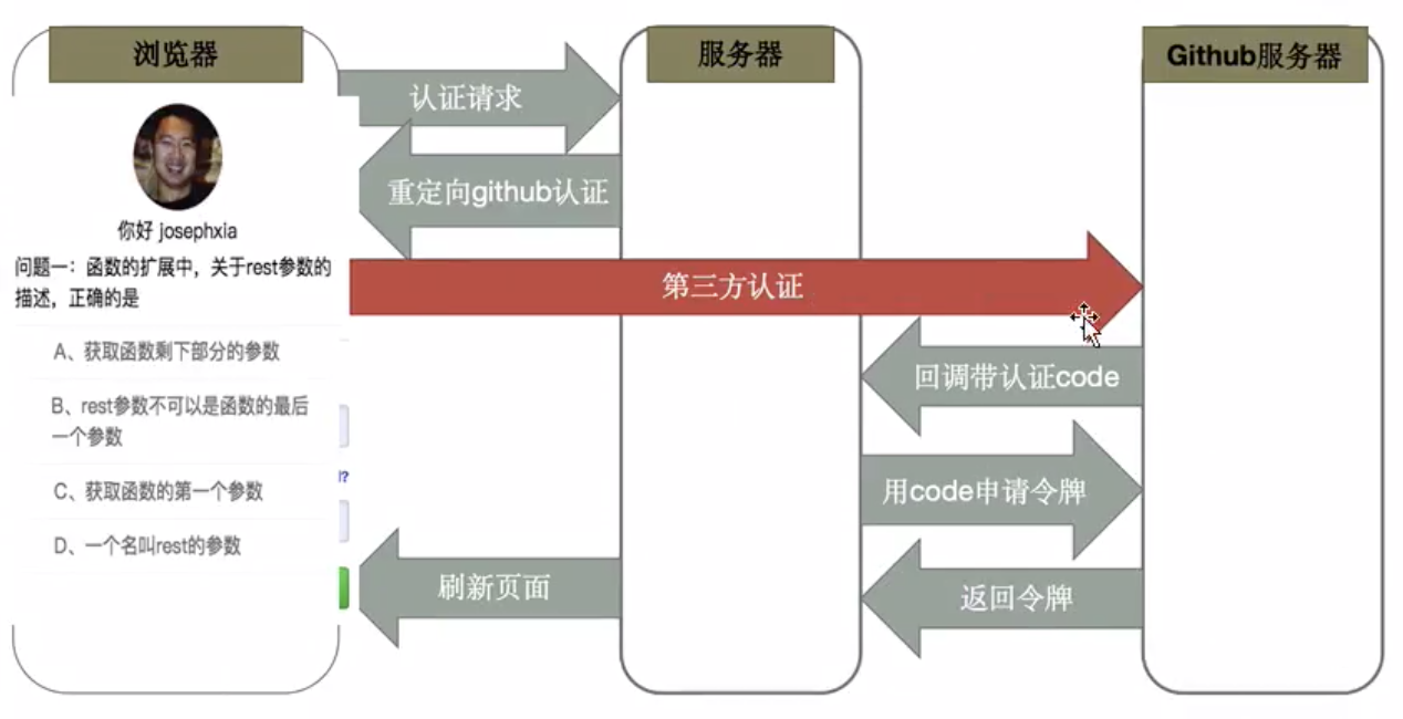 第三方授权登录OAuth流程图