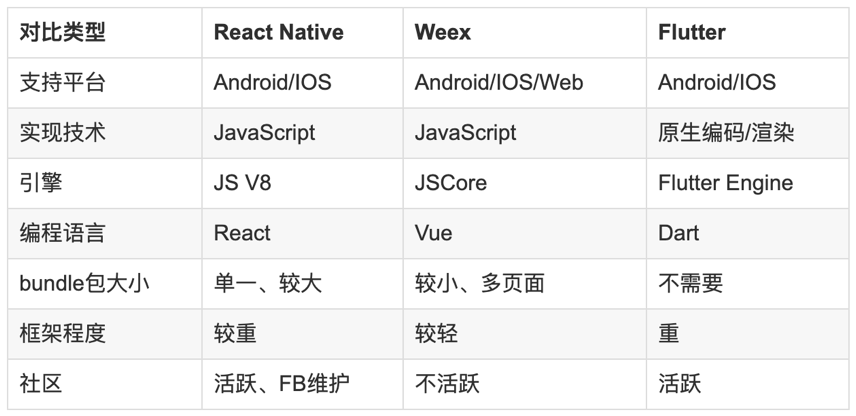 PWA 和 RN、flutter、weex比较