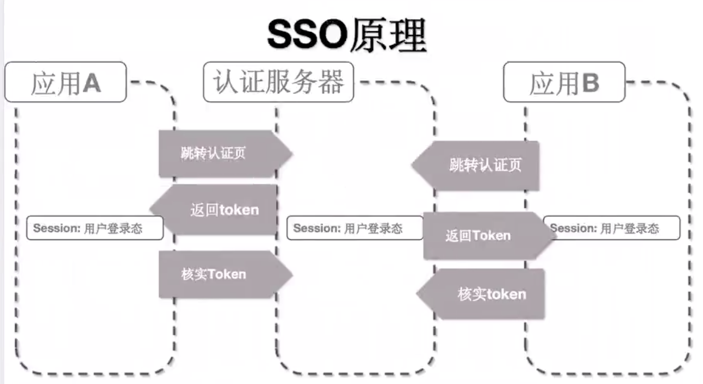 SSO单点登录