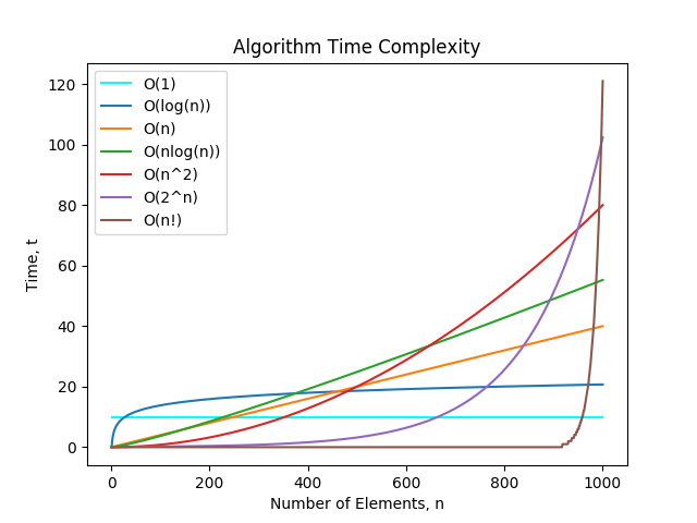 Time-Complexity