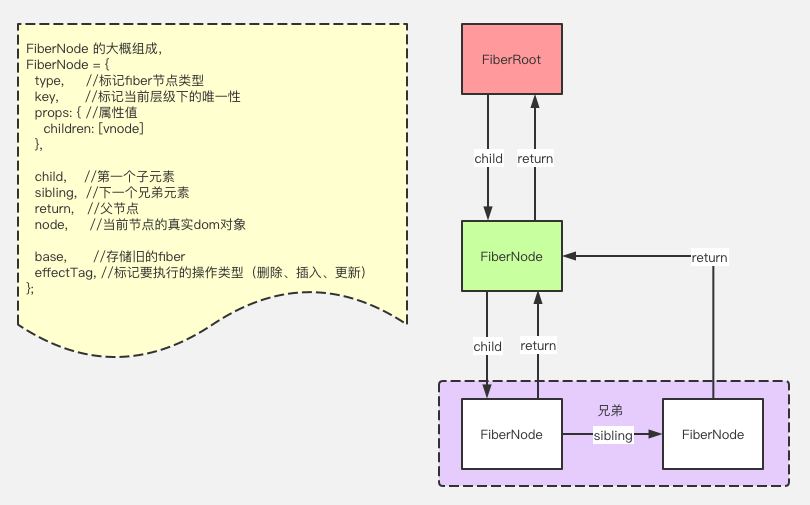 fiber架构