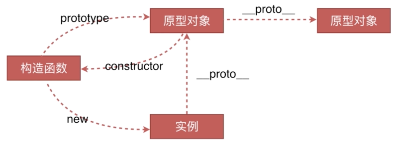 关系图：构造函数、实例、原型对象