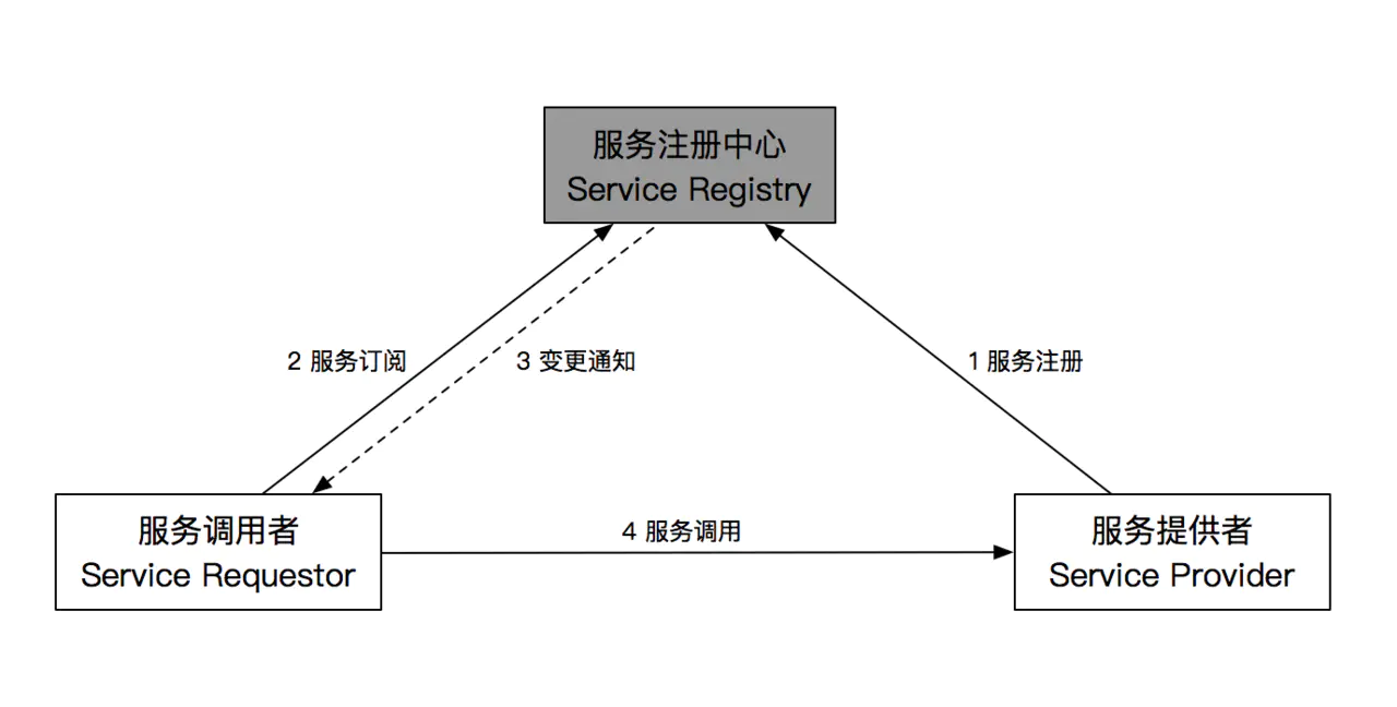 服务发现