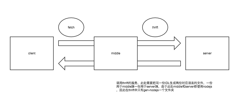 数据流向