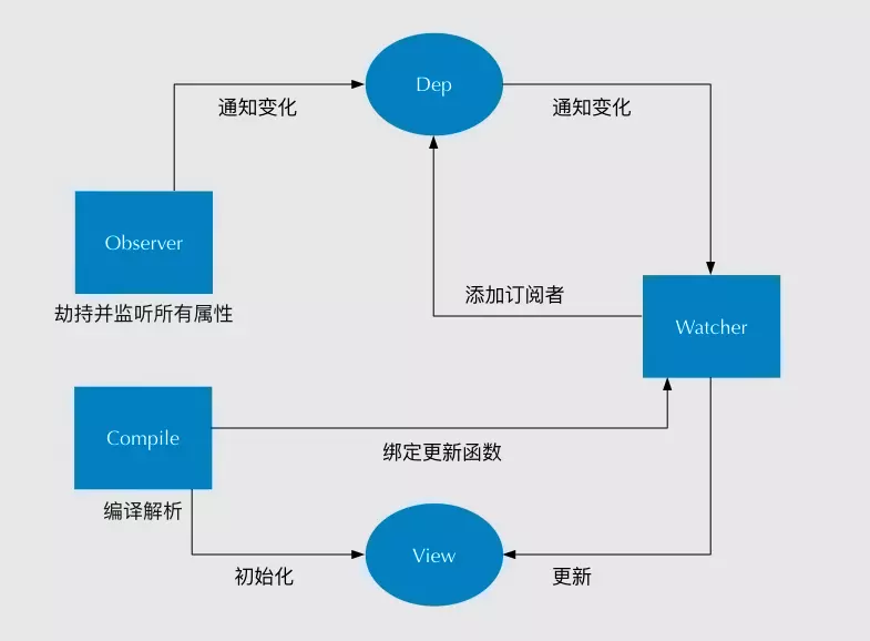 vue双向绑定