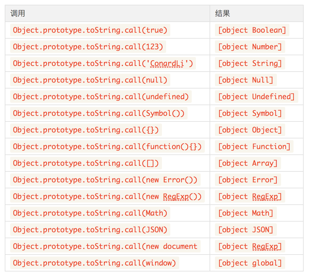 Object.prototype.toString.call()